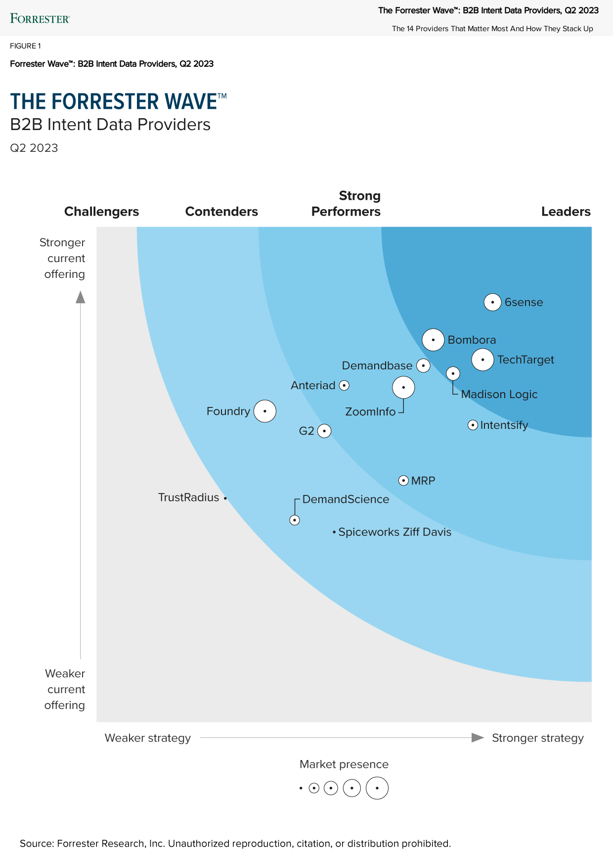 Forrester-Wave-B2B-Intent-Data-Providers-Q2-2023